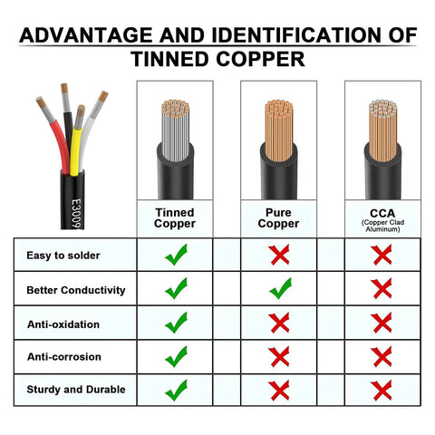 Comparison chart for tinned copper, pure copper, CCA with 4-core Dope 16 AWG 1.3mm2 4 Core Extension Electrical Wire image.