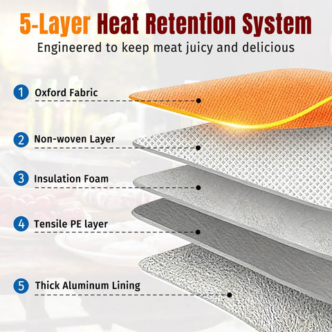 Diagram showing 5-layer heat retention system of Meat Resting Blanket For BBQ 22 Inch Insulated Leakproof Bag Keeps Brisket Pork Shoulder Turkey And Chicken Hot At 110F For Juicy Tender Results Tear Resistant Oxford For Camping Backyard BBQ.