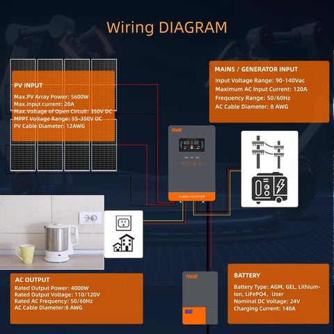 Diagram of wiring setup for 4000W Hybrid Solar Inverter 24V DC To 110V AC Pure Sine Wave With 140A MPPT Charge Controller, 4200W Max PV Input, 500VDC, Supports 24V Lead Acid And Li Batteries