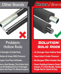 Comparison of hollow vs. solid rods highlighting strengths for Xtender 30 Foot Baseball And Softball Batting Cage With Net And Frame