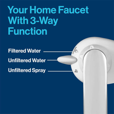 3-way function of faucet with handle showing filtered water, unfiltered water, and unfiltered spray options, Replacement Water Filter For Faucet Mount Chrome Removes 99 Percent Of Lead Keeps Tap Water Fresh Sink Filtration System 3 Count Easy Swap For Healthier On Tap Water visible.