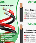 Comparison of tinned copper to bare copper and CAA in 30 Ft 10AWG Solar Extension Cable With Tin Coated Copper PV Wire And Waterproof Male And Female Connectors For Home Boat And RV Solar Panel Systems Today.