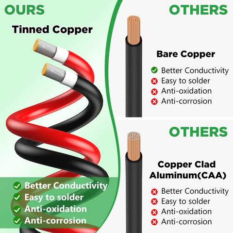Comparison of tinned copper to bare copper and CAA in 30 Ft 10AWG Solar Extension Cable With Tin Coated Copper PV Wire And Waterproof Male And Female Connectors For Home Boat And RV Solar Panel Systems Today.