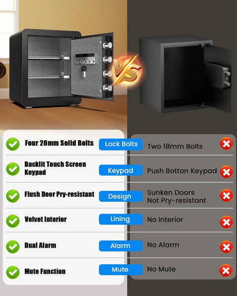 Comparison of 2.0 Cub Safe Box With Backlit Touch Screen Keypad, Dual Alarm System, Mute Function and competitor's safe