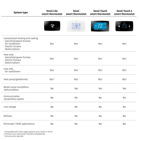 Comparison chart of Sensi Lite, Sensi, Sensi Touch, and Sensi Touch 2 thermostats, showing features and compatibility for different systems.