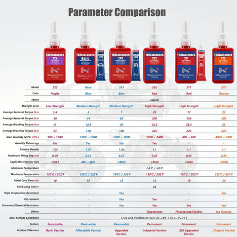 Comparison chart of Red 271 Permanent Thread Locker For Nuts And Bolts with other thread locker products, bottles displayed above.