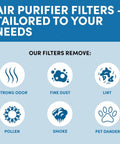 Icons showing HEPA Air Filter Replacement Set With 6 Carbon Pre Filters benefits: odor, dust, lint, pollen, smoke, pet dander removed.