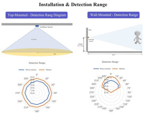 Diagrams showing detection range of 24GHz FMCW MmWave Radar Sensor for real-time motion detection, top and wall-mounted setups.