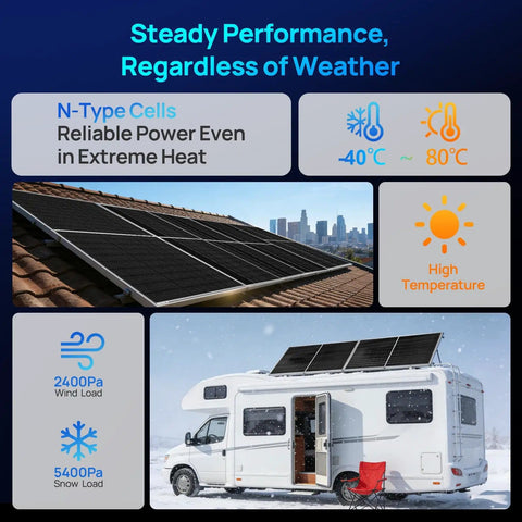 N-Type 18BB Bifacial Solar Panels, 2 Pack, on roof and RV showing durability in extreme weather -40°C to 80°C.