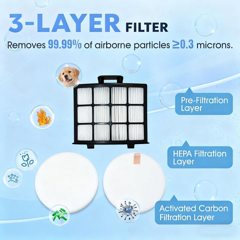 3-layer filter design for AZ2002 Replacement Vacuum Filter Kit For Vertex DuoClean PowerFin Upright Vacuum Models AZ2000 AZ2000W AZ2002