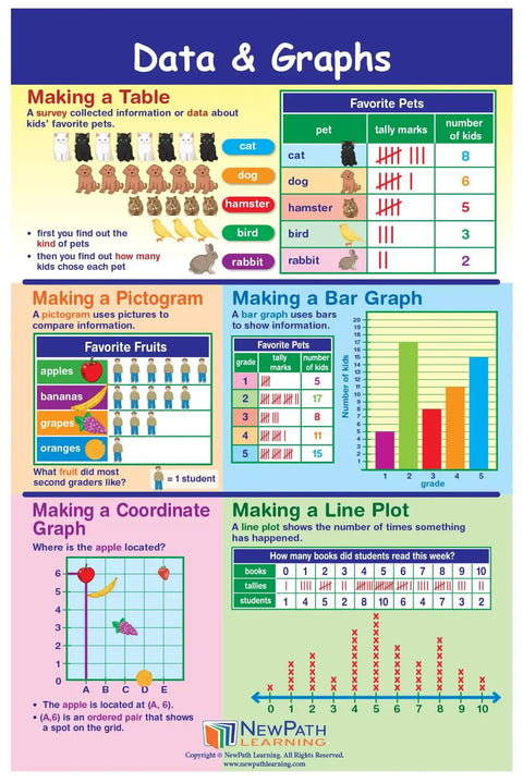 Killer Grade Two Math Anchor Charts Set Pack Includes Ten Slick Twelve By Eighteen Inch Wall Posters Paired With A No Brainer Twenty Five Page Review Guide Built For Busy Educators And Homeschool Parents Today, displaying data and graphs.
