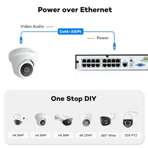 All In One 16 Channel 4K PoE Security Camera System With Face Recognition And AcuSearch AI Detection featuring PoE setup diagram and camera types.