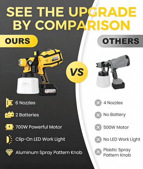 Heavy Duty Cordless Paint Sprayer For House Painting With Two 4000 Mah Batteries and comparison image showing advantages.