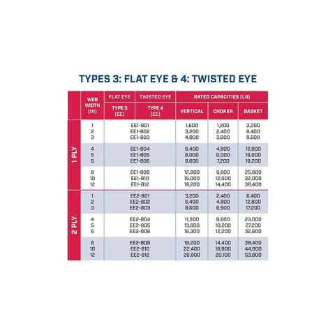 Three Ply 1 Inch 28 Foot Twisted Eye To Eye Nylon Type 4 Sling For Lifting And Towing, 4100 Lb Vertical Capacity, 10 Inch Eye Length, Heavy Duty Rigging Gear For Real World Lifts capacity chart