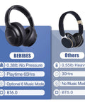 Over Ear Bluetooth Headphones with Badass 65 Hour Battery Hifi Stereo Sound That Knocks Your Socks Off showcasing lightweight design and features.