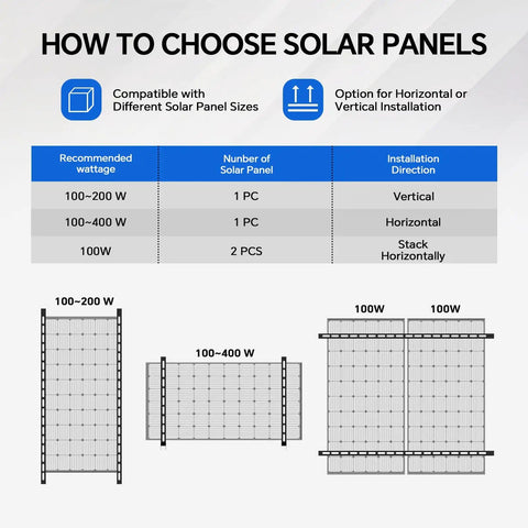 Diagram showing solar panel installation options for 100-200W, 100-400W, and 100W panels with horizontal and vertical configurations.