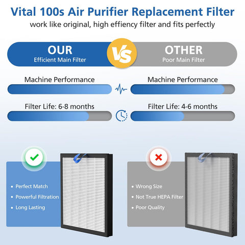 Comparison of Vital 100S air purifier replacement filter features and benefits, highlighting efficiency and durability.
