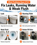 Infographic showing 3 Inch Dual Flush Valve Replacement Kit For One Piece Toilets With Top Push Button Easy Install No Fuss Toilet Repair Kit