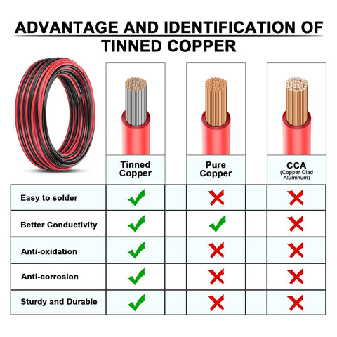 Beefy 10 Gauge Wire 50 Ft Black And 50 Ft Red Tinned Copper 2 Conductor Electrical Cable advantages over pure copper and CCA.