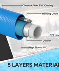 RVGUARD heated water hose cross-section: blue outer jacket with heating cable inside and five-layer PVC/Dacron construction