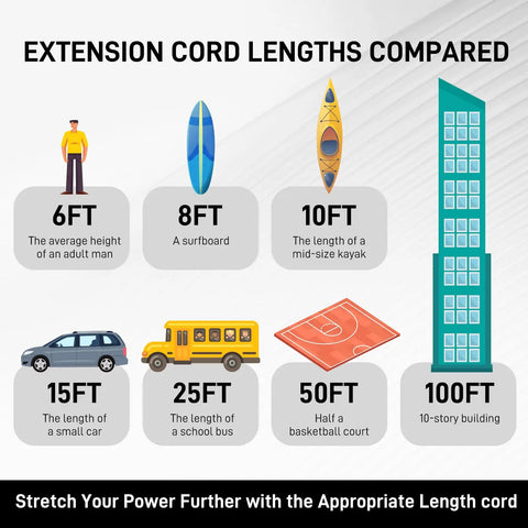 Extension cord length comparison chart showing examples like school bus for 25 ft, kayak for 10 ft, and building for 100 ft.