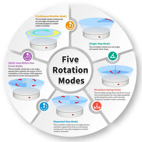 Smart Programmable Motorized Electric Turntable For Photography And 3D Scanning With Auto Shutter Triggers and Smooth Rotating Rotation Platform with five rotation modes diagram.