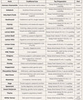 Chart showing traditional uses and tea preparation for various medicinal herbs, including German Chamomile and Holy Basil.