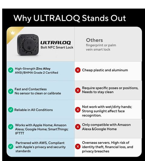 Image comparing ULTRALOQ Bolt NFC Smart Lock features against fingerprint locks, highlighting NFC benefits and strengths.