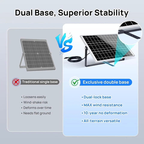 Comparison of traditional and exclusive dual base for Off Grid 25W 12V Solar Battery Charger Kit With Waterproof Panel.