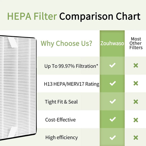 HEPA filter comparison chart with Replacement Filter For 45i Air Purifier, ZHS-3MF2-4H compatible, showing filtration and efficiency