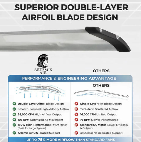 Diagram showcasing superior double-layer airfoil blade design of Heavy Duty Workhorse 120 Inch HVLS Industrial Ceiling Fan.