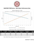 MAXYNOS THOR motor performance chart for Planetary Gear Brushless Outrunner Motor For Robotics And RC Builds With 24 Mm Gearbox