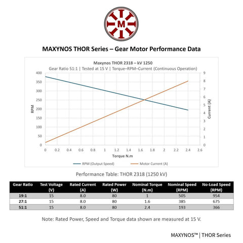 MAXYNOS THOR motor performance chart for Planetary Gear Brushless Outrunner Motor For Robotics And RC Builds With 24 Mm Gearbox
