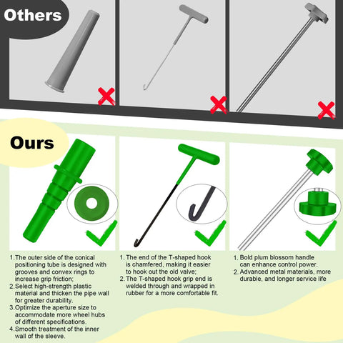 Image showing a comparison of tools in the All In One Tire Valve Stem Core Replacement Tool Kit With Quick Change For Cars Trucks And ATVs Includes TR413 TR414 TR418 Pro Grade Cores Installation Push Rod T Hook 4 Way Tool Caps. Features are highlighted with check marks and cross marks.