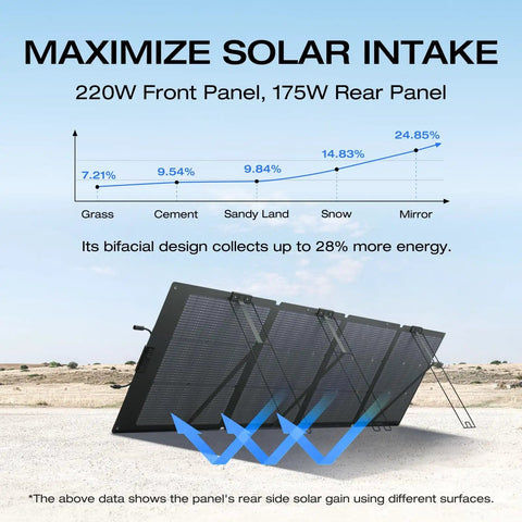 220W Portable Solar Panel With Bifacial Design showing energy gain graph by surface type, adjustable kickstand visible