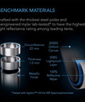 Benchmark materials of Indoor Grow Tent 3 By 2 Feet With 1 Inch Steel Poles, 2000D Mylar Canvas showcasing thickness and reflectivity details.