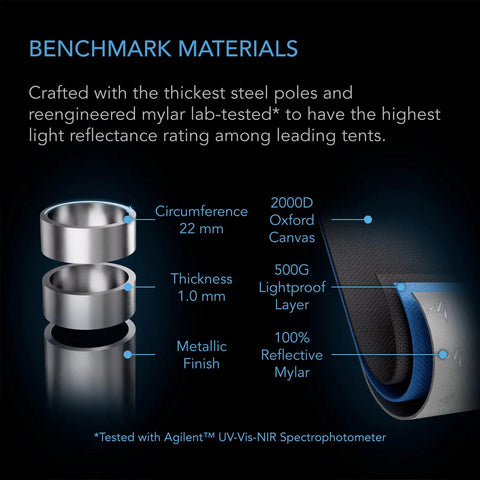 Benchmark materials of Indoor Grow Tent 3 By 2 Feet With 1 Inch Steel Poles, 2000D Mylar Canvas showcasing thickness and reflectivity details.