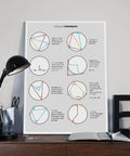 Circle Theorem Geometry Canvas Poster With Cheat Sheet For Dorm Room Desk Setup Office Or Home Decor 24 By 36 Inch Wall Art