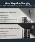Heavy Duty 12000W Home Backup Power Station 10.65kWh LiFePO4 Battery Expandable To 42kWh shown with charge options and specifications.