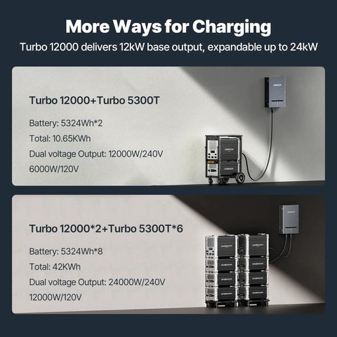 Heavy Duty 12000W Home Backup Power Station 10.65kWh LiFePO4 Battery Expandable To 42kWh shown with charge options and specifications.
