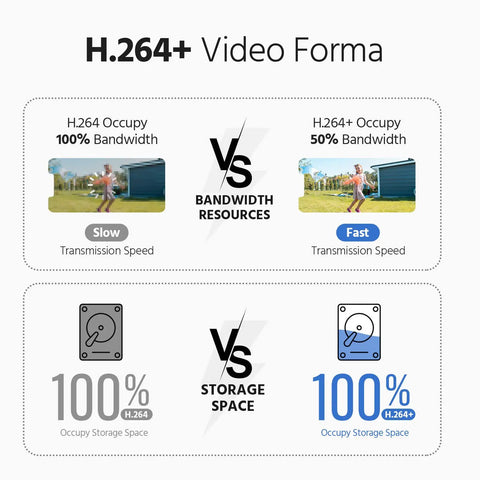 Comparison of H.264 and H.264+ video format for Crystal Clear 5MP PTZ Outdoor Security Camera With 20X Optical Zoom, Auto Tracking, AI Human Detection.