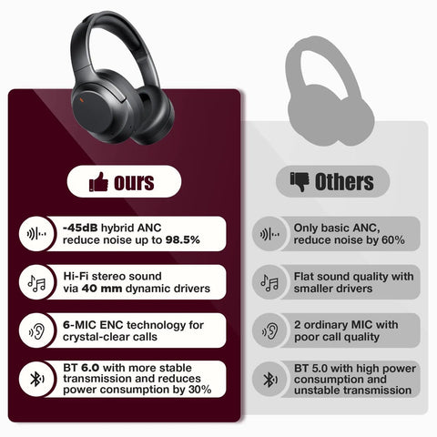 Comparison of Hybrid Active Noise Cancelling Headphones With Immersive HD Sound And Big Bass, 2X Softer Comfort, Long ANC Playtime.