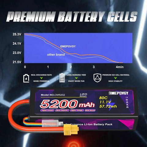 11.1V 3S 5200mAh 80C RC Battery With Beefy Hard Case And XT60 Connector For One Eighth And One Tenth Scale RC Cars And Trucks Dual Pack JST XHR Compatible High Discharge For Long Run Time shown with performance chart and features