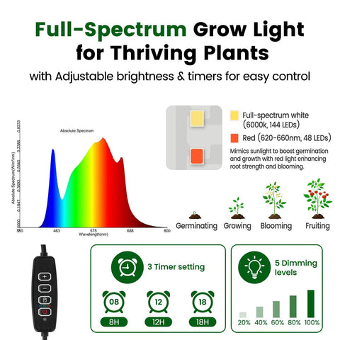 Diagram showing full-spectrum LED grow light features in No-Fuss All-In-One 72 Cell Self Watering Seed Starter Kit with light settings.