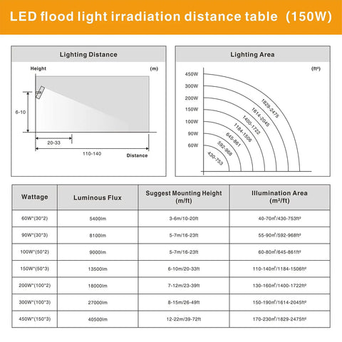 LED flood light irradiation distance table for 150W, showing wattage, luminous flux, and suggested mounting height for LED Outdoor Flood Light 150W 13500Lm With 330 Degree Coverage, Beefed Up 3 Adjustable Heads, IP66 Waterproof Exterior Security Lighting For Yard Stadium Parking Lot 5000K Ultra Bright.