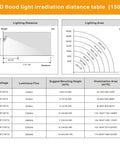 LED flood light irradiation distance table for 150W LED with 15000 Lumens, 6000K, IP66, 330 Degree Beam for outdoor use.