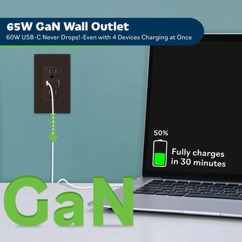 65W GaN wall outlet charging multiple devices, highlighting fast charging ability. Six Pack USB Wall Outlet Charger With Tamper Resistant Receptacles 15A Power Two USB Outs Deliver 3.6A Total Keeps Two Outlets Free UL Listed White IntelliChip Technology For Safe iPhone Android Compatibility No Adapter Needed shown in use.