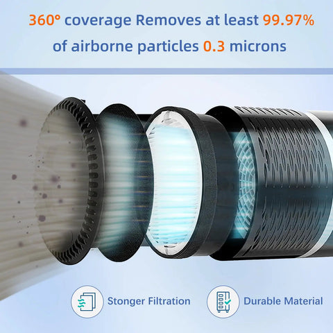 Cutaway view of Replacement 3 In 1 H13 True HEPA and Activated Carbon Filter for LV H132 Air Purifier showing layers and filtration efficiency.