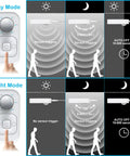 Visual guide of motion sensor settings for day and night modes on Motion Sensor Under Cabinet Lights Plug In LED Strip Lights Indoor.