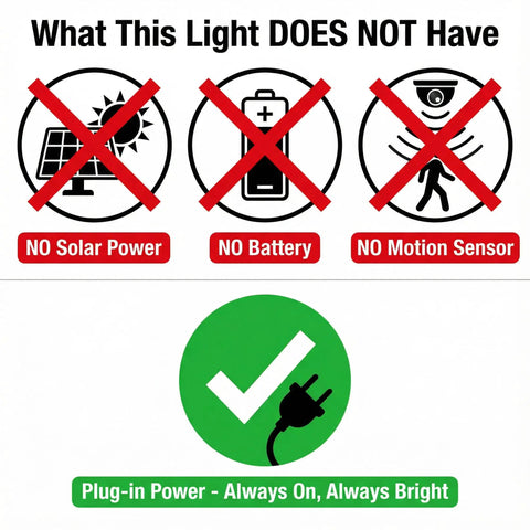 Diagram showing Two Pack 50W LED Flood Lights Outdoor IP66 Waterproof Daylight 6500K 14000 Lumens, no solar, battery, motion, plug-in only.